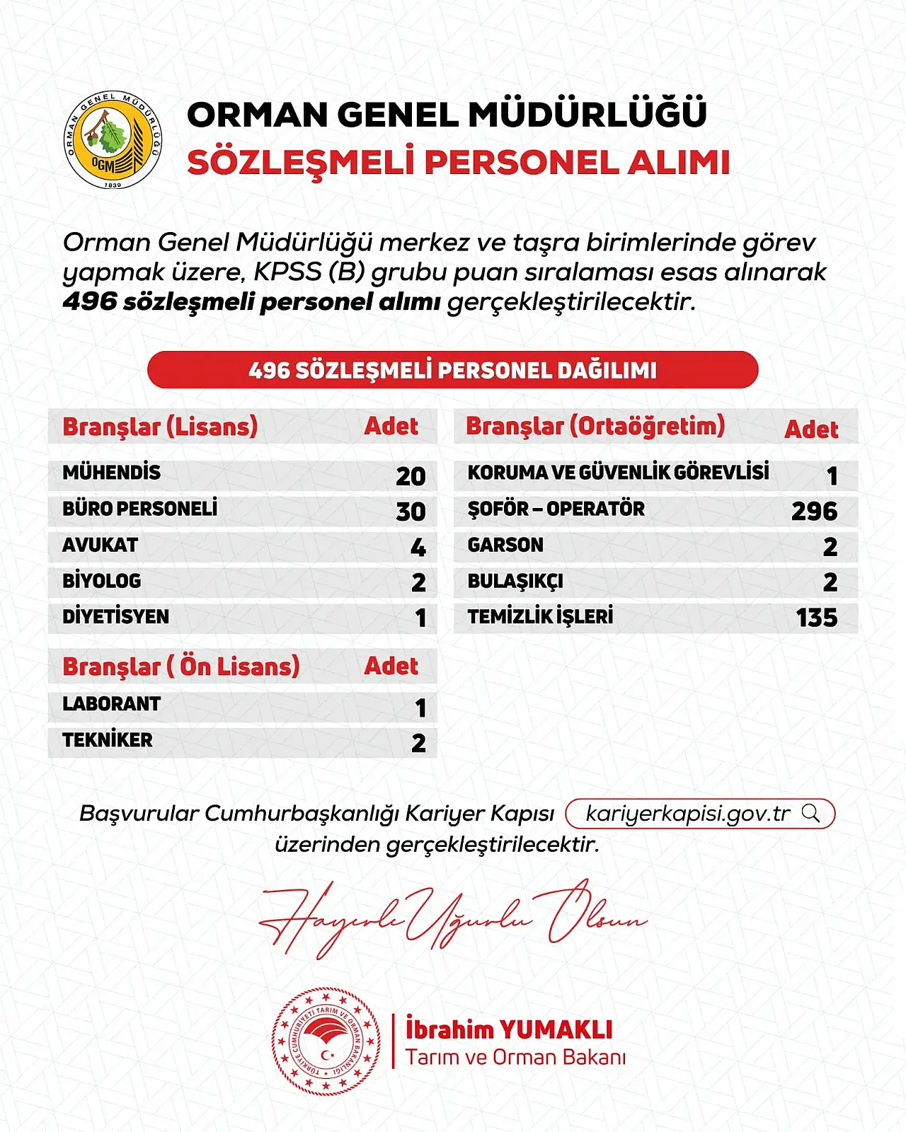OGM, 496 Sözleşmeli Personel Alacak