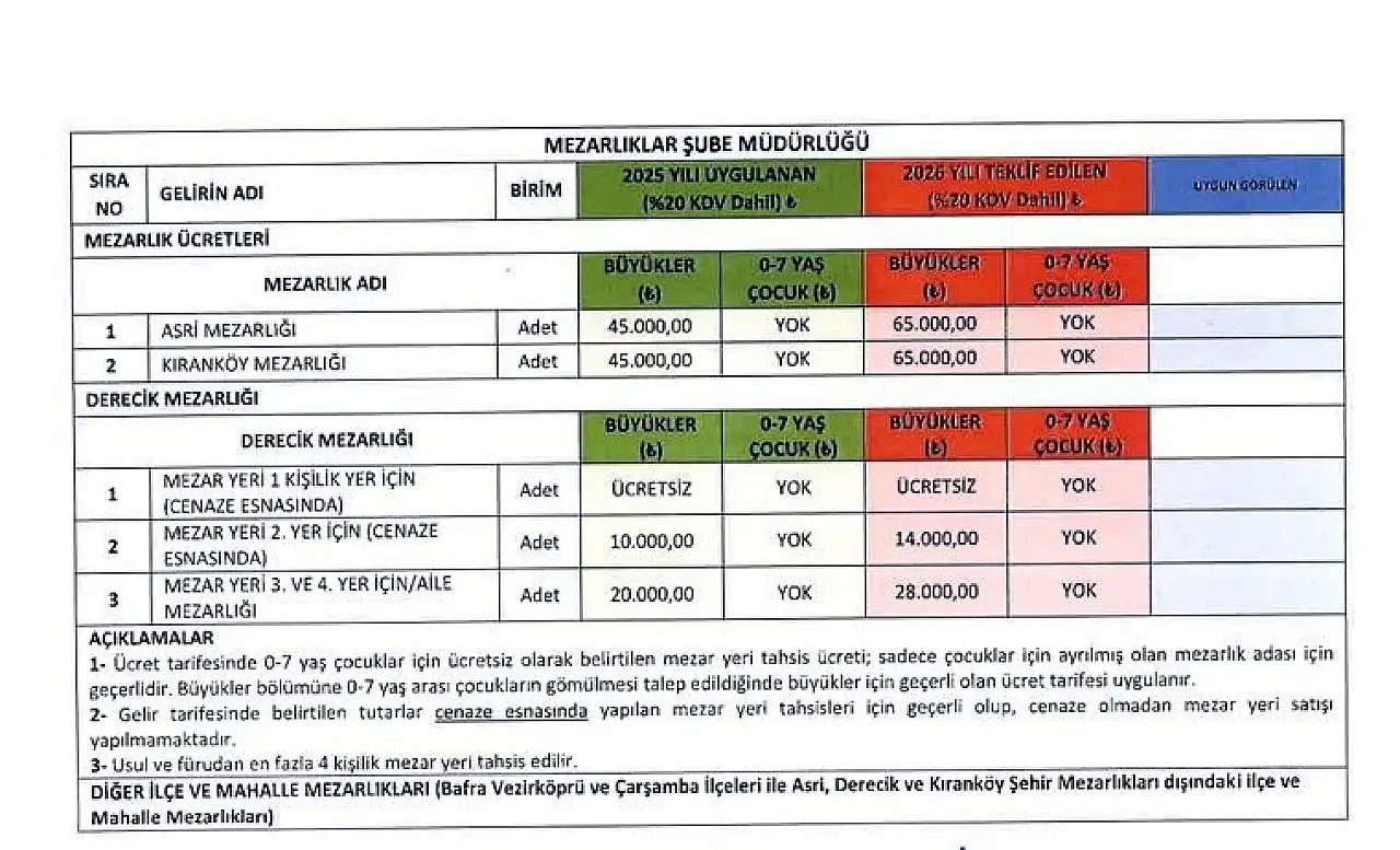 Samsun'da mezar yerlerine yüzde 44 zam