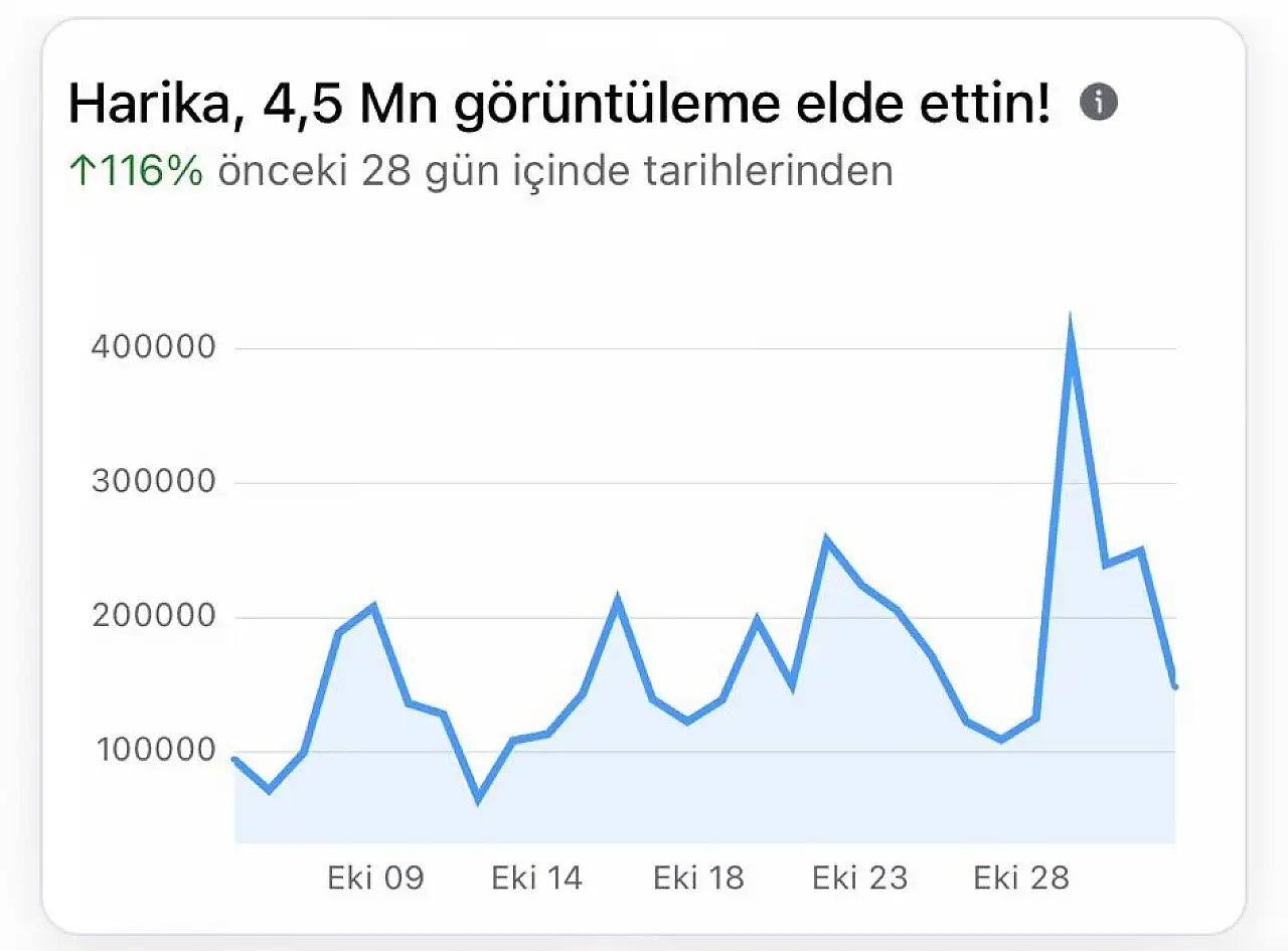 Haber Expres dijitalde yükselişini sürdürüyor 4,6 milyon görüntüleme