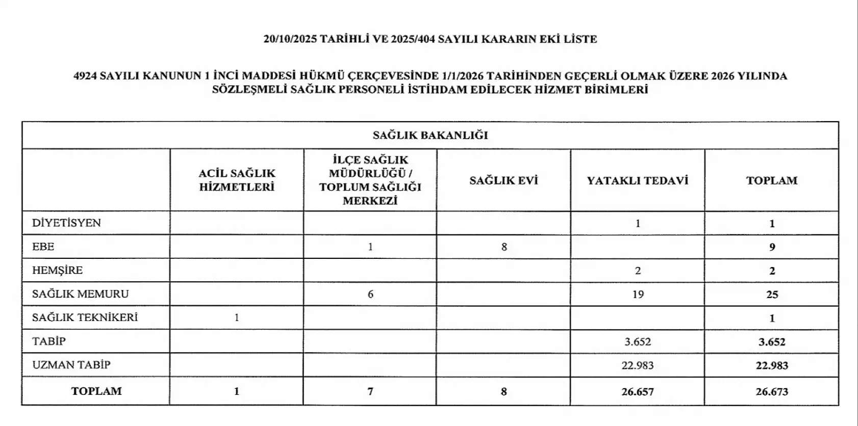 Sağlık Bakanlığı 2026'da 26 bin 673 sözleşmeli personel alacak