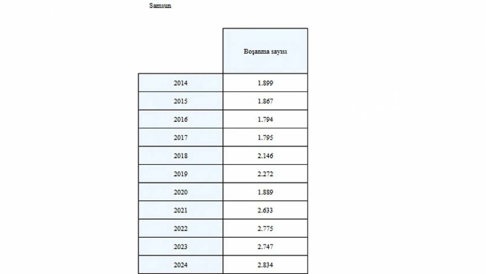 4 yılda 10 binden fazla çift boşandı : Samsun'da boşanmalar artıyor