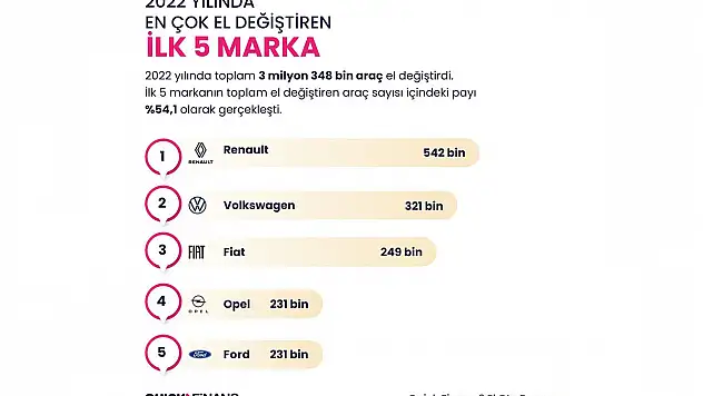 2022 yılında en çok el değiştiren otomobil markası Renault