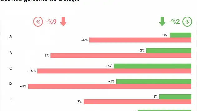 2. el araç satışında bireysel müşteri yüzde 32 fiyat düşürdü