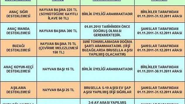 Hayvancılık Desteklemeleri Belli oldu
