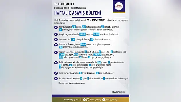 Bir haftada 215 olay meydana geldi