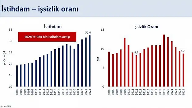 Bakan Şimşek: 'İşsizlik oranı 2012 yılından sonraki en düşük seviyesine geriledi'