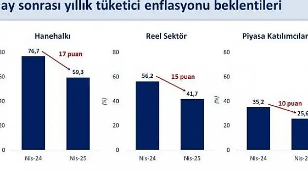 'Son 1 yılda 17 puan geriledi'