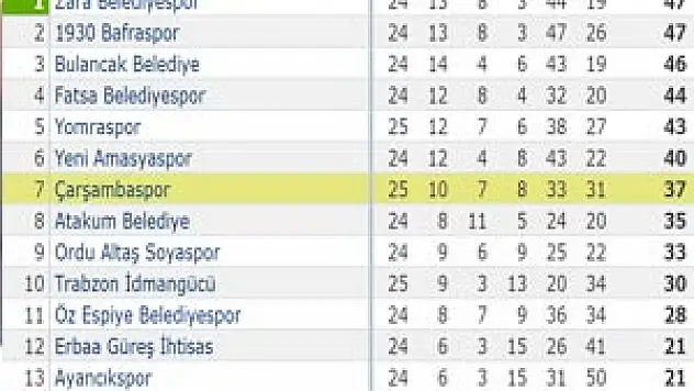  Bölgesel Amatör lig 3. grupta şampiyonluk yarışı kızıştı