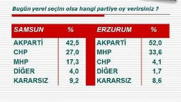 Samsunda son seçim anketi