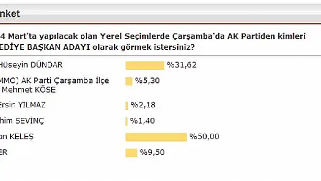 Anketimiz, Keleş'i Başkan adayı çıkartıyor?