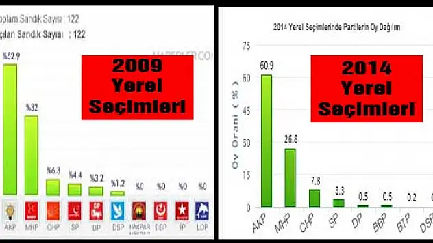 Rakamlarla 2009 ve 2014 seçimleri