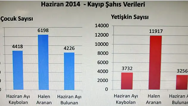 Kayıp çocuk sayısı ürküttü