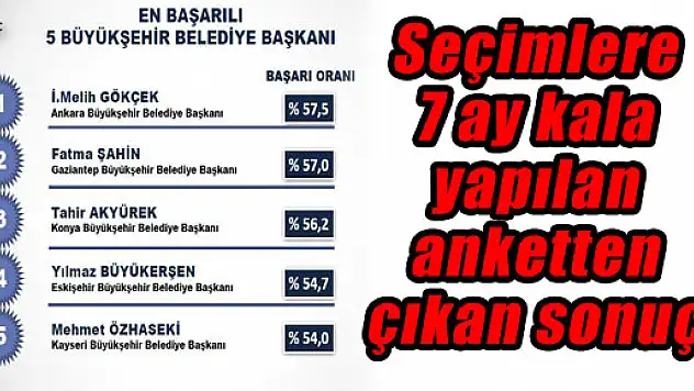 SEÇİMLERE 7 AY KALA YAPILAN ANKETTE, İSTANBUL VE ANKARA'DA AK PARTİ, İZMİR'DE CHP BİRİNCİ 