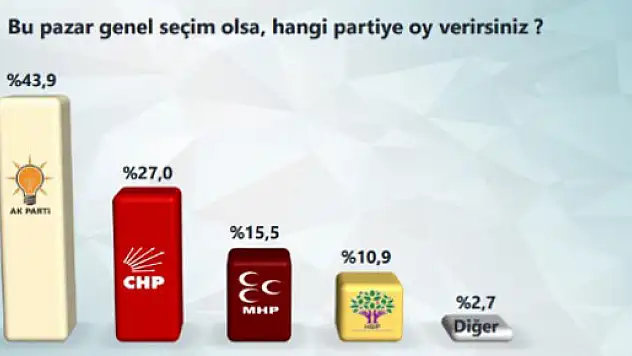 Bu pazar seçim olsa?