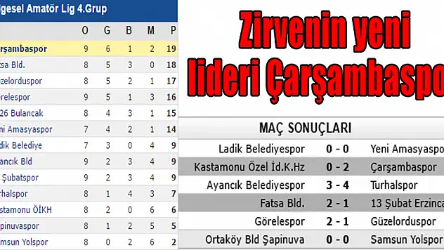 Zirvenin yeni lideri Çarşambaspor!