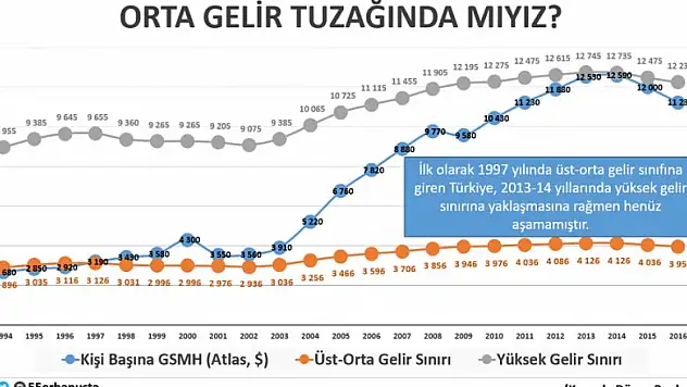 ORTA GELİR TUZAĞINDA MIYIZ?