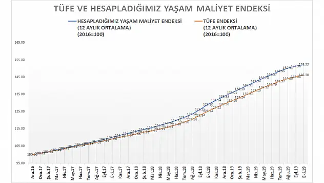 '%4 Ekstra Zam Yapılmalı'