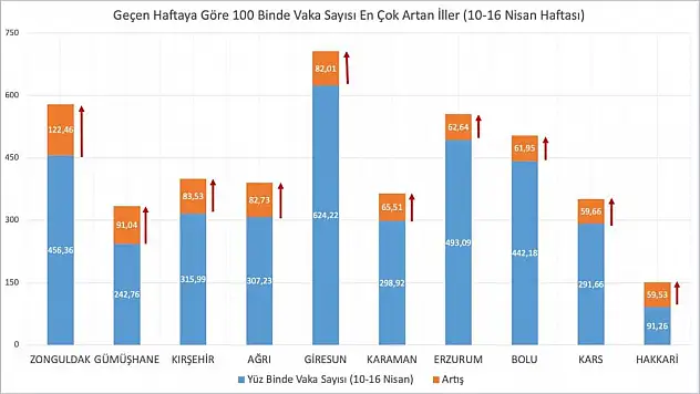 Bakan Koca vaka sayısı en çok artan illeri paylaştı