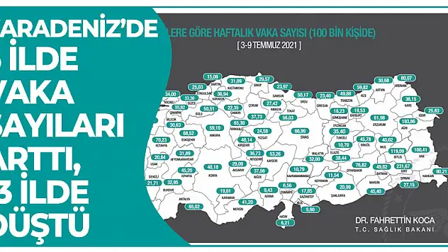 Karadeniz'de 5 ilde vaka sayıları arttı, 13 ilde düştü