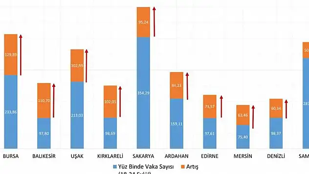 Sağlık Bakanı Koca:' 25 Eylül-1 Ekim arasında vaka yoğunluğu bir önceki haftaya göre en çok artan 10 ilimiz: Bursa, Balıkesir, Uşak, Kırklareli, Sakarya, Ardahan, Edirne, Mersin, Denizli, Samsun. Bu illerden birindeyseniz şi