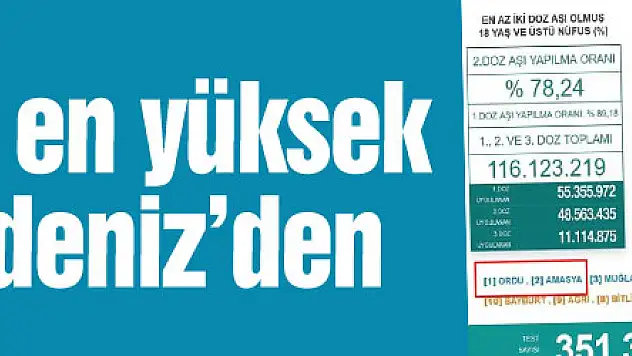 Türkiye'de aşılma oranı en yüksek ilk 2 il de Karadeniz Bölgesi'nden