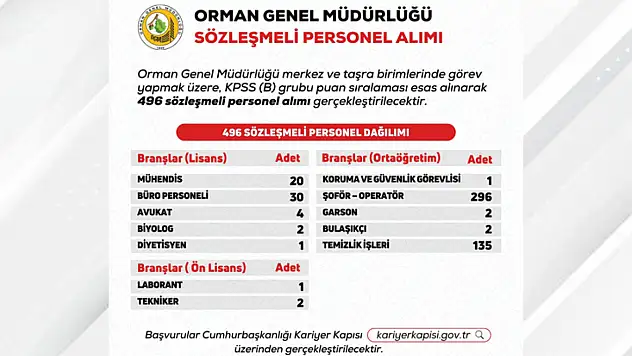 OGM, 496 Sözleşmeli Personel Alacak