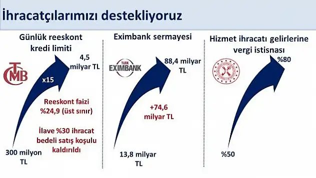 Reeskont kredilerinde artış