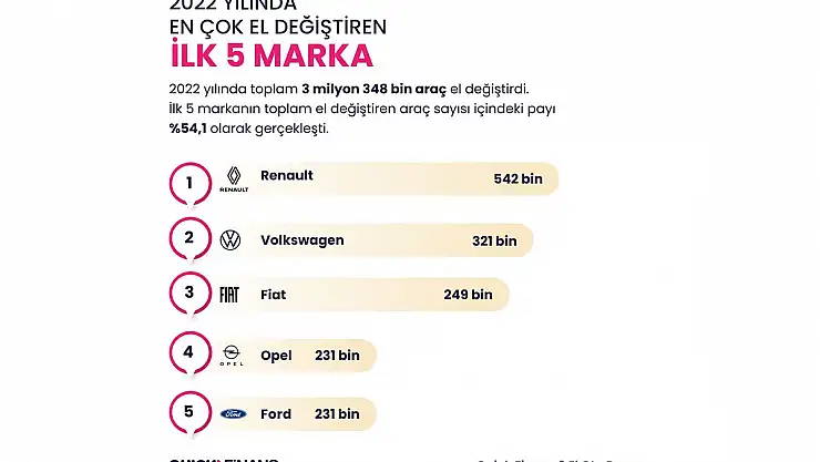 2022 yılında en çok el değiştiren otomobil markası Renault