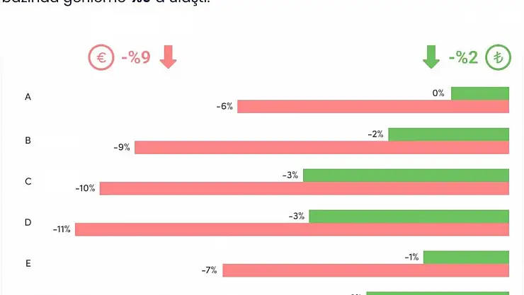 2. el araç satışında bireysel müşteri yüzde 32 fiyat düşürdü