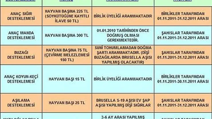 Hayvancılık Desteklemeleri Belli oldu