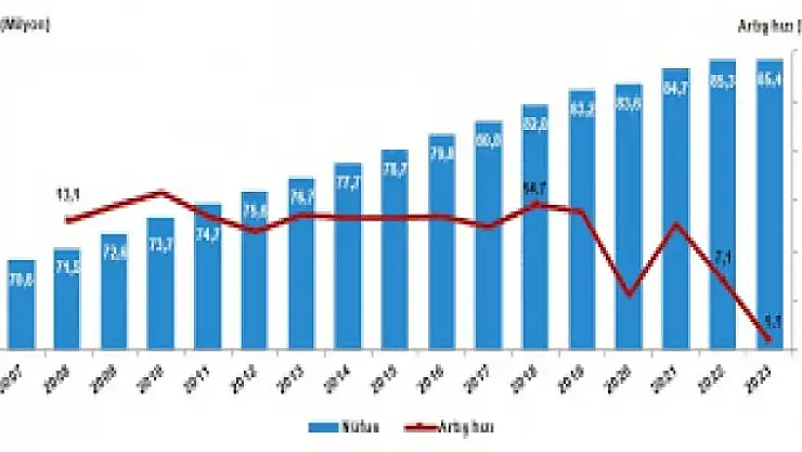 İstanbul'da yaşayanların sayısı 15 milyon 138 bin 796 kişiye ulaştı