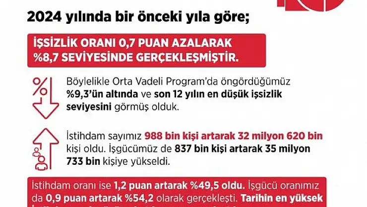 Bakan Işıkhan: 'İşsizlik son 12 yılın en düşük seviyesine geriledi'