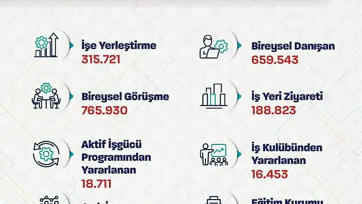 Bakan Işıkhan: 'İŞKUR aracılığıyla 315 bin 721 işe yerleştirmeye aracılık ettik'