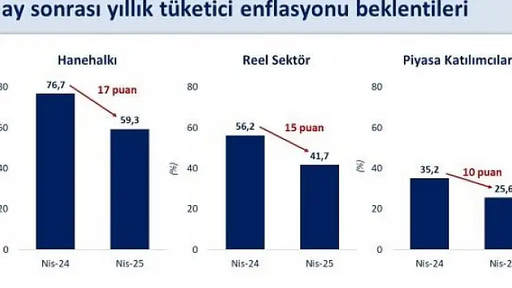 'Son 1 yılda 17 puan geriledi'