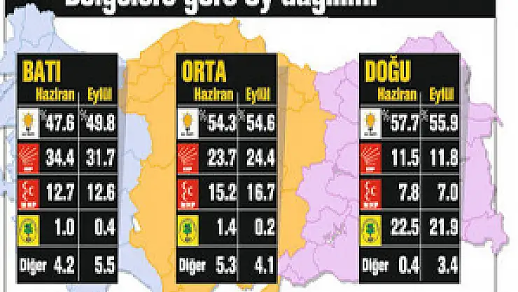 Bölgelere göre partilerin oy oranları