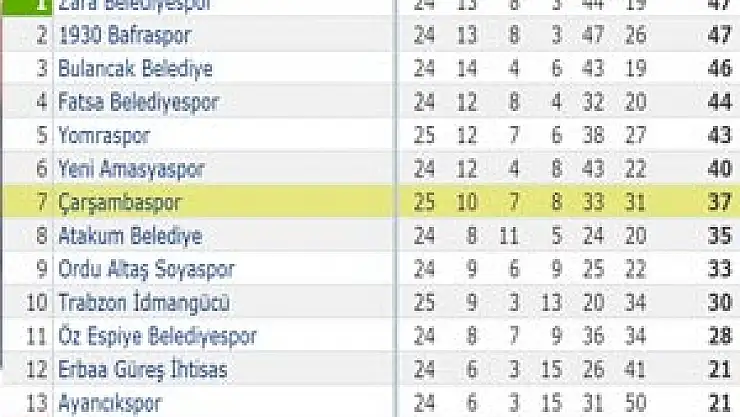  Bölgesel Amatör lig 3. grupta şampiyonluk yarışı kızıştı
