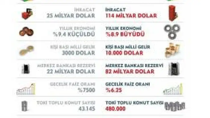 AK Parti'den 2001'den 2011'e