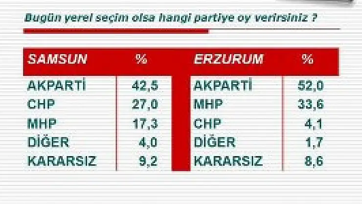 Samsunda son seçim anketi