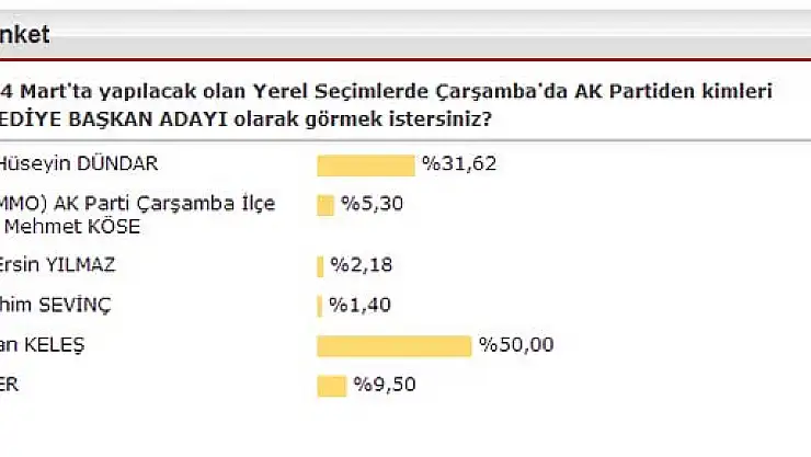 Anketimiz, Keleş'i Başkan adayı çıkartıyor?