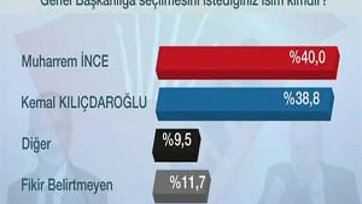 CHP'liler kimi genel başkan olarak görmek istiyor?