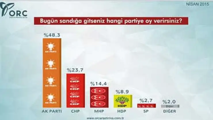 İşte son seçim anketi!