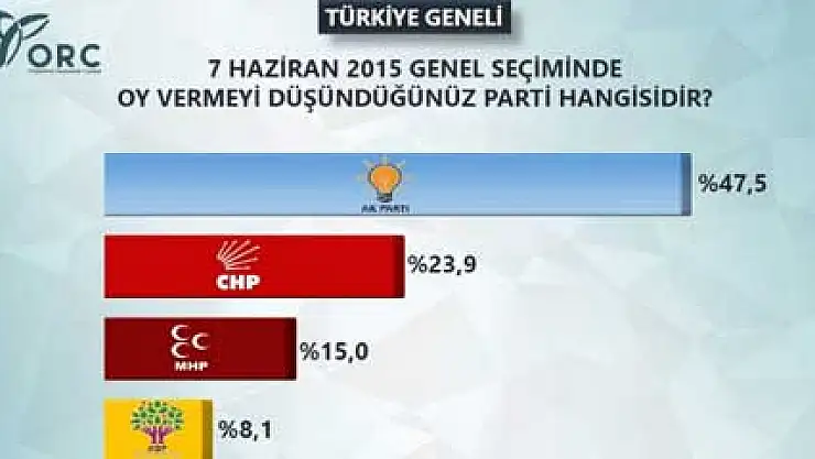 Son seçim anketinde HDP barajı geçemedi