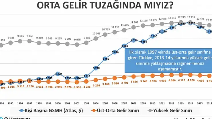 ORTA GELİR TUZAĞINDA MIYIZ?