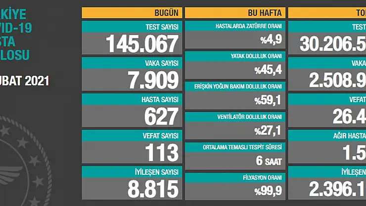 Güncel corona virüs verileri açıklandı
