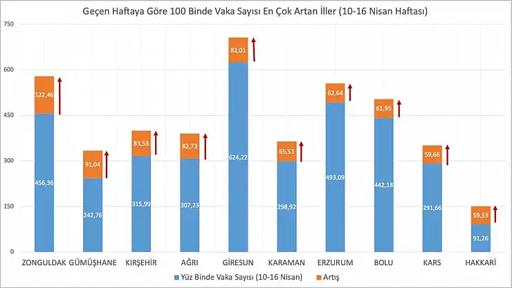 Bakan Koca vaka sayısı en çok artan illeri paylaştı