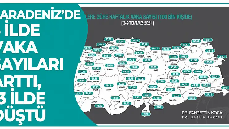 Karadeniz'de 5 ilde vaka sayıları arttı, 13 ilde düştü