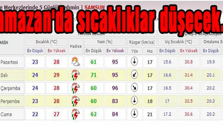 Ramazan'da sıcaklıklar düşecek…