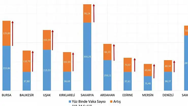 Sağlık Bakanı Koca:' 25 Eylül-1 Ekim arasında vaka yoğunluğu bir önceki haftaya göre en çok artan 10 ilimiz: Bursa, Balıkesir, Uşak, Kırklareli, Sakarya, Ardahan, Edirne, Mersin, Denizli, Samsun. Bu illerden birindeyseniz şi