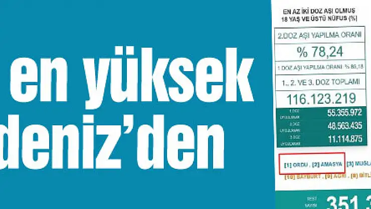 Türkiye'de aşılma oranı en yüksek ilk 2 il de Karadeniz Bölgesi'nden