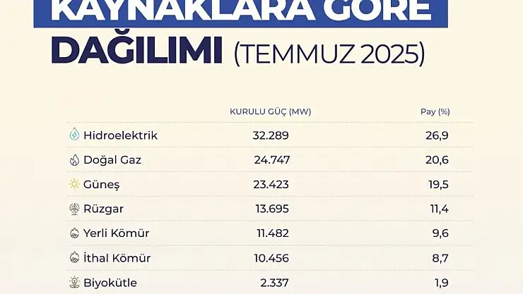 Elektrik kurulu gücü 120 bin megavatı aştı